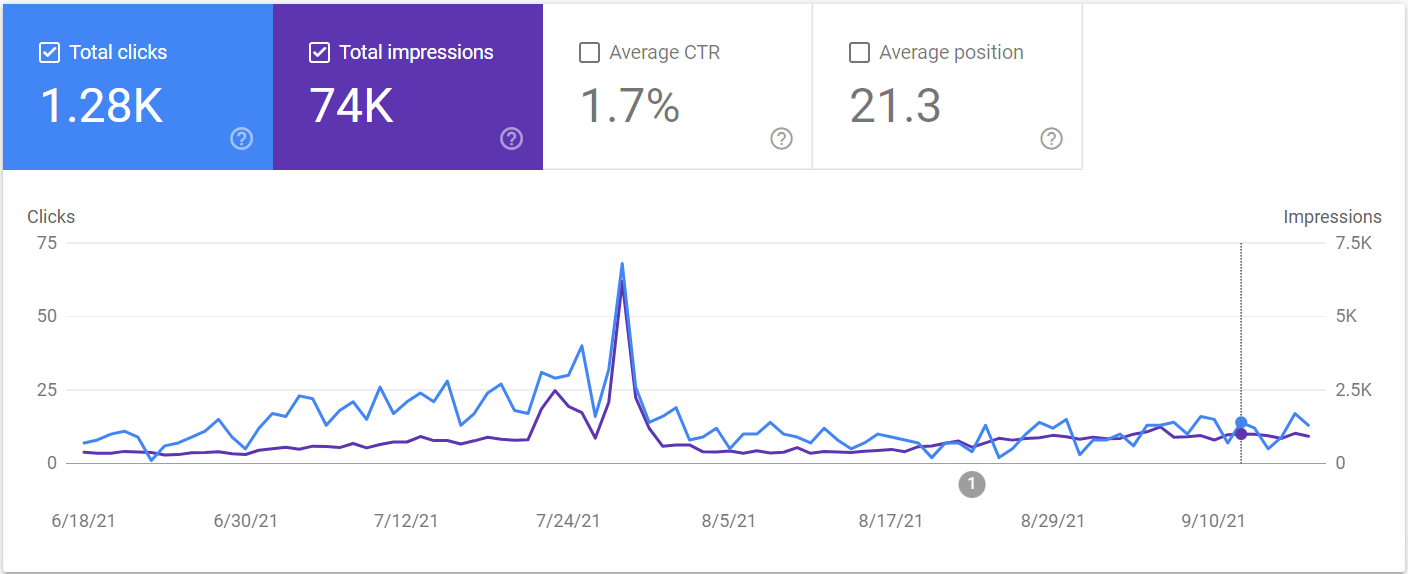 Ctr Manipulation Seo